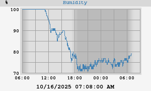 outside humidity