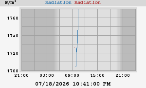 Radiation