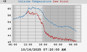 temperatures